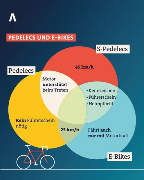 Was ist der Unterschied zwischen einem E-Bike, einem S-Pedelec und einem Pedelec?