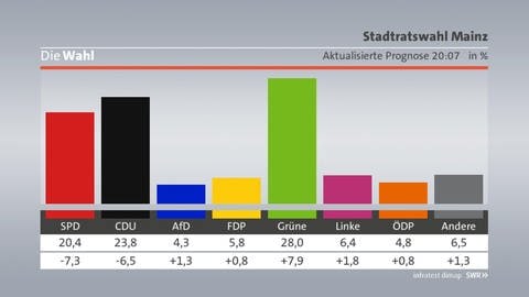 Aktualisierte Prognose Kommunahlwahl Rheinland-Pfalz