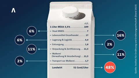 So viel kostet die Milch (Quelle: ife Kiel)