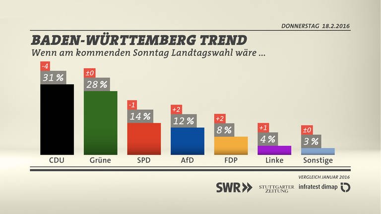 BW-Trend Sonntagsfrage Landtagswahl