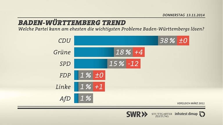 Grafik: Probleme Baden-Württemberg lösen