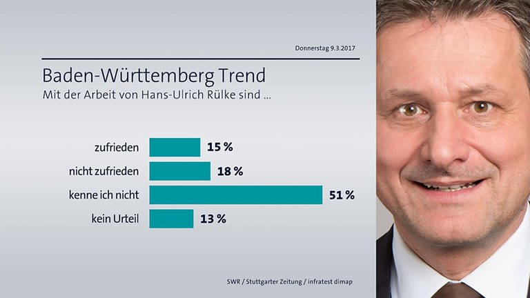 BW-Trend Hans-Ulrich Rülke