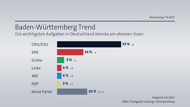 BW-Trend Welche Partei kann die Aufgaben in Deutschland am ehesten lösen