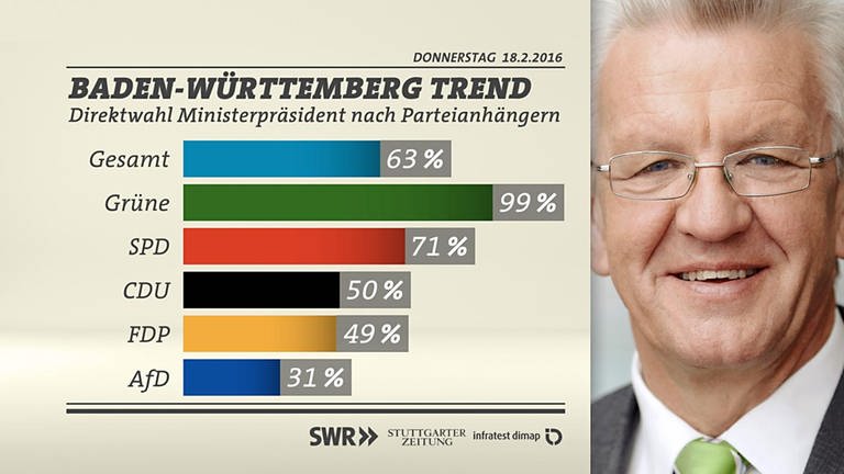 BW-Trend Direktwahl nach Parteianhängern Kretschmann