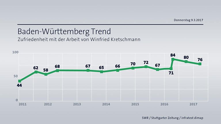 BW-Trend Zufriedenheitskurve Kretschmann