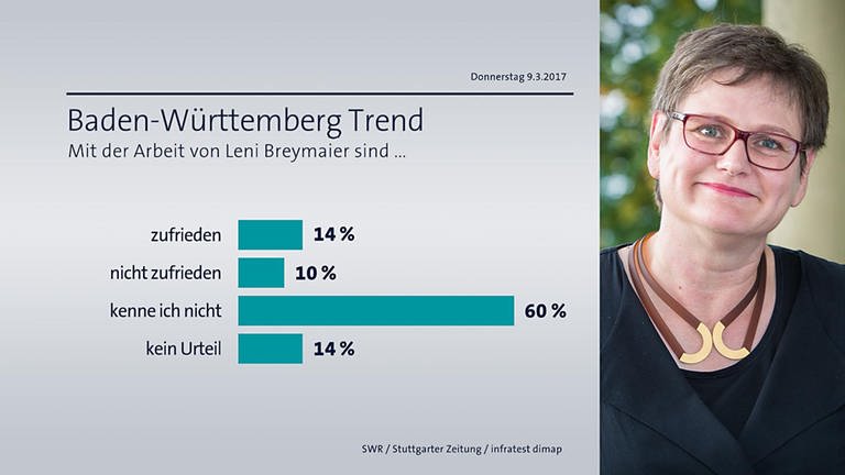BW-Trend Zufriedenheit Leni Breymaier