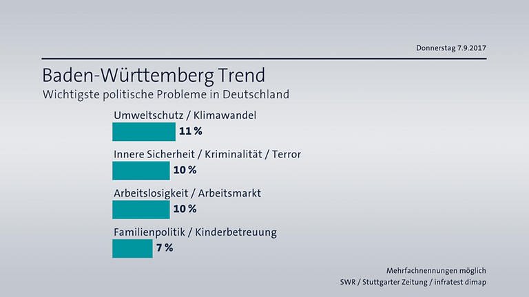 BW-Trend Wichtigste Probleme in Deutschland