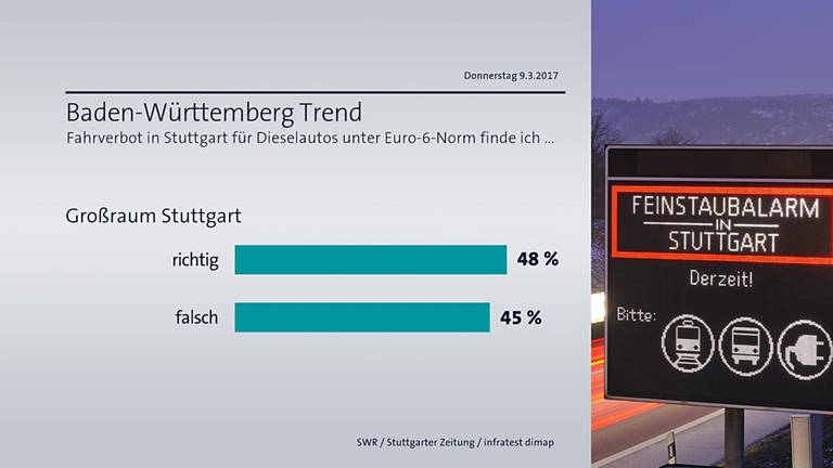 BW-Trend Fahrverbot für Diesel-Fahrzeuge Großraum Stuttgart