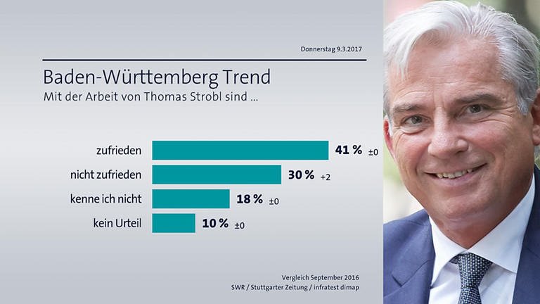 BW-Trend Zufriedenheit Thomas Strobl