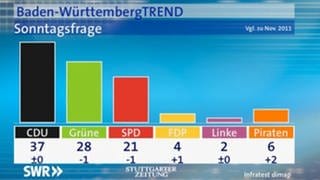 Welche Partei würden Sie wählen, wenn am kommenden Sonntag Landtagswahl in Baden-Württemberg wäre?