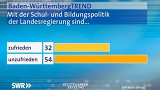 Umfrage Baden-WürttembergTrend