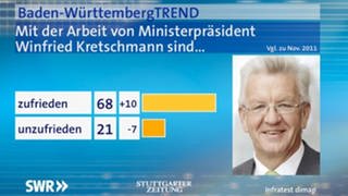 Wie zufrieden sind Sie mit der politischen Arbeit von Ministerpräsident Winfried Kretschmann. Sind Sie damit …