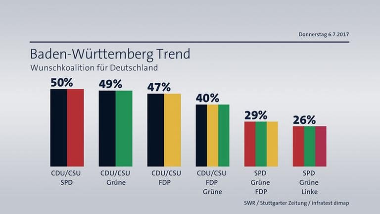BW-Trend Wunschkoalition Bundestagswahl