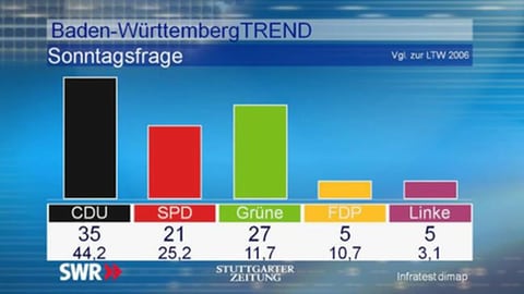 Welche Partei würden Sie wählen, wenn am kommenden Sonntag Landtagswahl in Baden-Württemberg wäre? (September 2010)