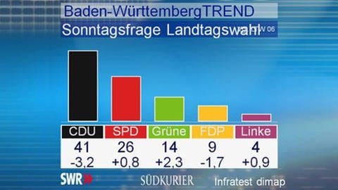 Welche Partei würden Sie wählen, wenn am kommenden Sonntag Landtagswahl in Baden-Württemberg wäre? (März 2007)