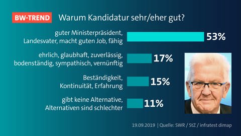 BW Trend September 2019: Gründe für Befürwortung erneuter Kandidatur Kretschmanns.