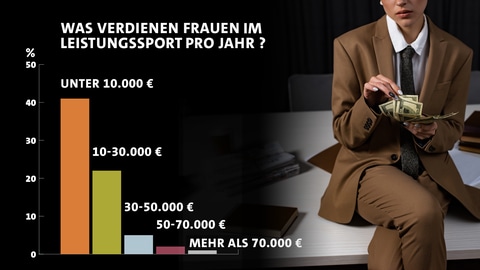 Jährliches Einkommen der befragten Spitzensportlerinnen. (Foto: SWR)