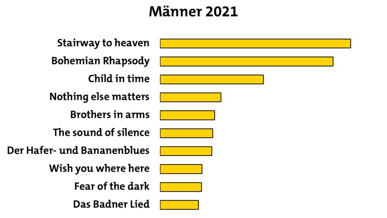 Die Top 10 Hits der Männer 2021 als Diagramm (Foto: SWR)