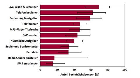 Ablenkung im Straßenverkehr durch verschiedene Tätigkeiten im Auto (Foto: Gesamtverband der Deutschen Versicherungswirtschaft e. V.)