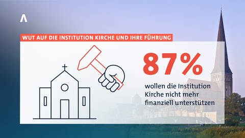87 Prozent wollen die Institution Kirche nicht mehr finanziell unterstützen (Foto: Colourbox, Montage: SWR)