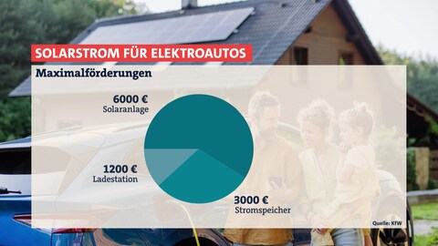 Grafik der Maximalförderung im KfW-Programm "Solarstrom für Elektroautos", im Hintergrund eine Familie vor einem E-Auto und einem Einfamilienhaus mit Solaranlage.