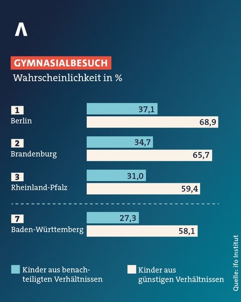 Eine Grafik stellt bei ausgewählten Bundesländern dar, wie ungleich die Bildungschancen für Kinder in Deutschland sind.