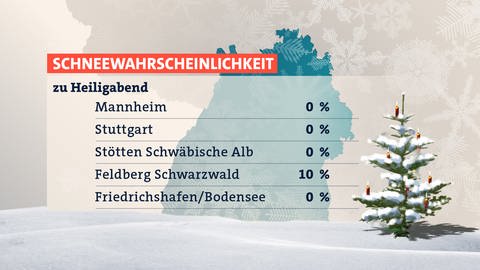 Tabelle: Wahrscheinlichkeit für weiße Weihnacht in BW | Mannheim: 0%; Stuttgart: 0%; Stötten Schw. Alb: 0%; Feldberg: 10%; FriedrichshafenBodensee: 0% (Foto: SWR)