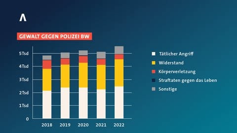 Gewalt gegen Polizei in Baden-Württemberg seit 2018 bis 2022.  (Foto: SWR, Silas Heuk )