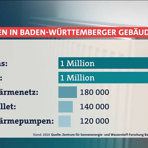 Grafik zu Heizungen in Baden-Württemberg
