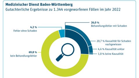 Diese Grafik zeigt die gutachterlichen Ergebnisse in Bezug auf Behandlungsfehler des Medizinischen Dienstes Baden-Württemberg. 