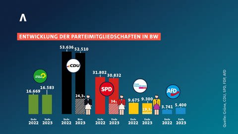 Entwicklung der Parteimitgliedschaften der im BW-Landtag vertretenen Parteien
