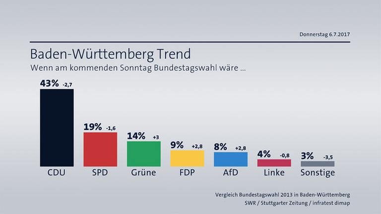 BW-Trend Sonntagsfrage Bundestagswahl - Baden-Württemberg (Foto: SWR/infratest dimap)