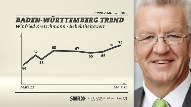Grafik: Zufriedenheit mit Winfried Kretschmann im Verlauf (Foto: SWR/infratest dimap)