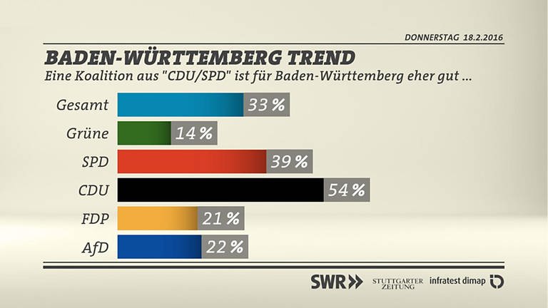 BW-Trend Koalition CDU SPD (Foto: SWR/infratest dimap)