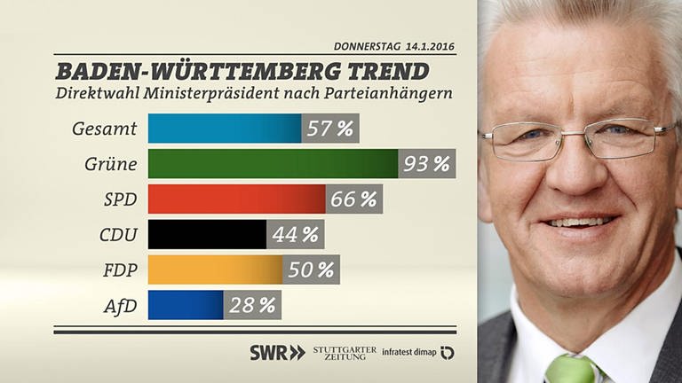 Grafik: Direktwahl Ministerpräsident nach Parteianhängern (Foto: SWR/infratest dimap)