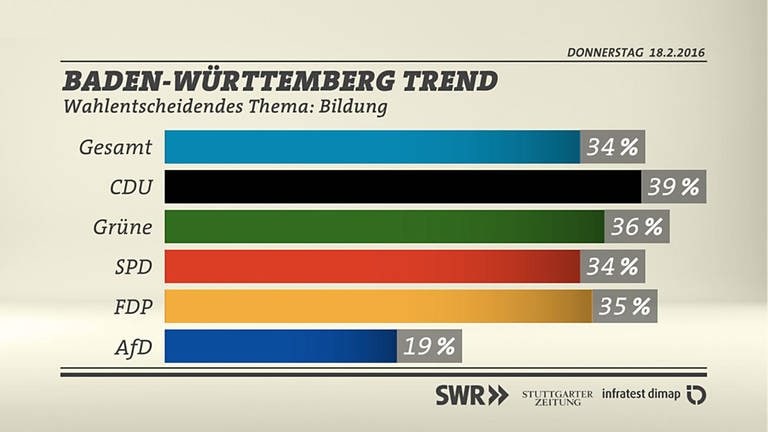 BW-Trend Wahlentscheidung Bildung (Foto: SWR/infratest dimap)