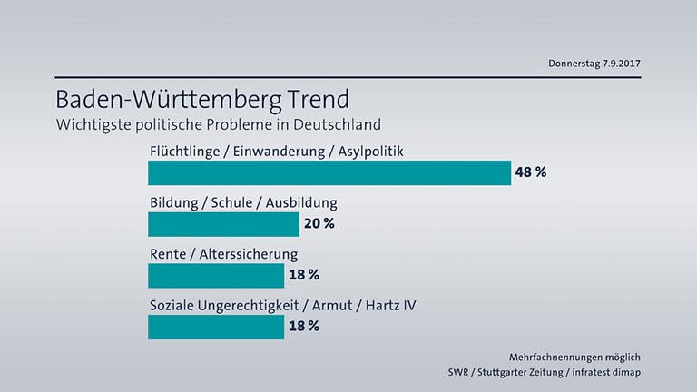 BW-Trend Wichtigste Probleme in Deutschland (Foto: SWR/infratest dimap)