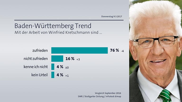 BW-Trend Kretschmann Zufriedenheit (Foto: SWR/infratest dimap)