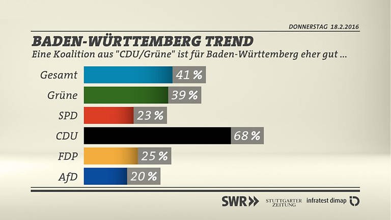 BW-Trend Koalition CDU Grüne (Foto: SWR/infratest dimap)