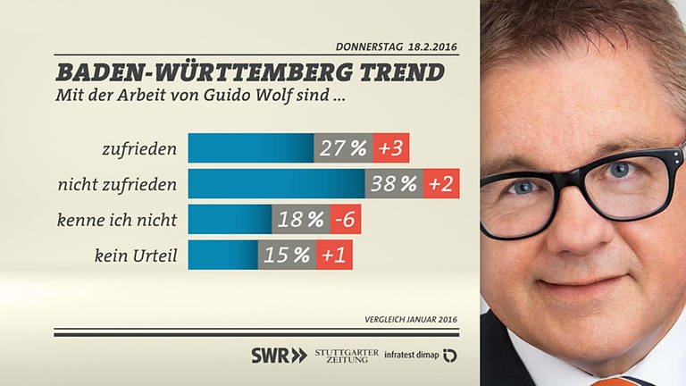 BW-Trend Zufriedenheit Guido Wolf (Foto: SWR/infratest dimap)