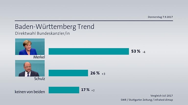 BW-Trend Direktwahl Bundeskanzler-in (Foto: SWR/infratest dimap)