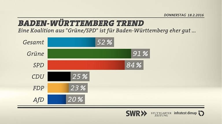 BW-Trend Koalition Grüne SPD (Foto: SWR/infratest dimap)