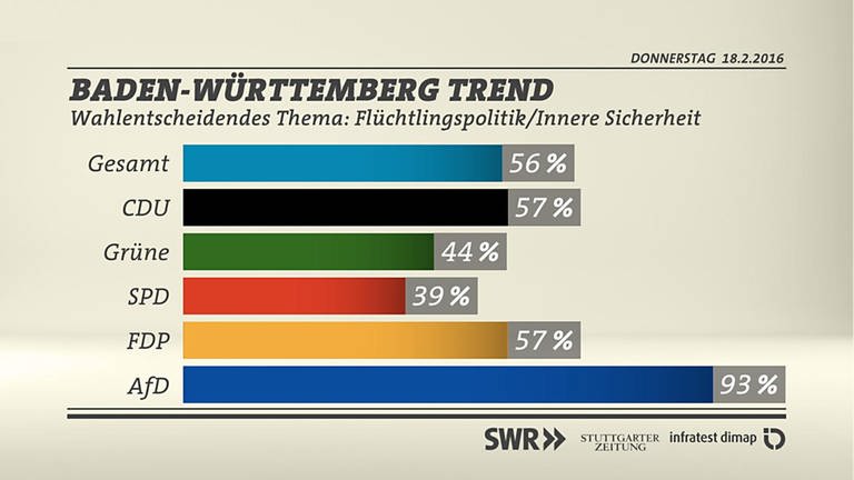 BW-Trend Wahlentscheidung Flüchtlingspolitik (Foto: SWR/infratest dimap)