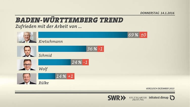 Grafik: Zufriedenheit Spitzenpolitiker (Foto: SWR/infratest dimap)