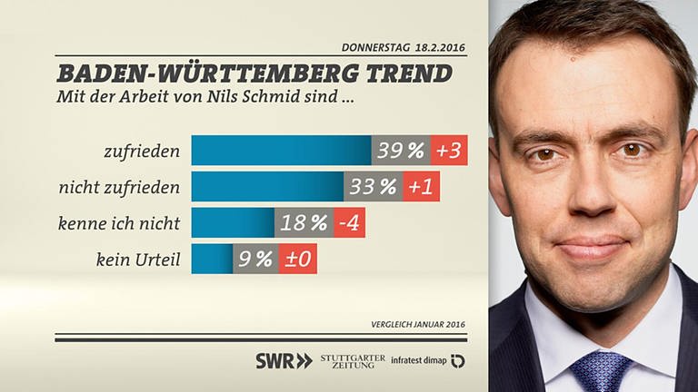 BW-Trend Zufriedenheit Nils Schmid (Foto: SWR/infratest dimap)