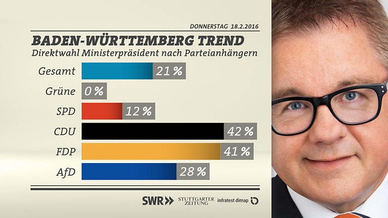 BW-Trend Direktwahl nach Parteianhängern Wolf (Foto: SWR/infratest dimap)