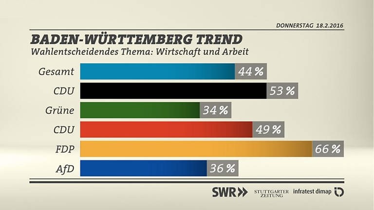 BW-Trend Wahlentscheidung Arbeit (Foto: SWR/infratest dimap)