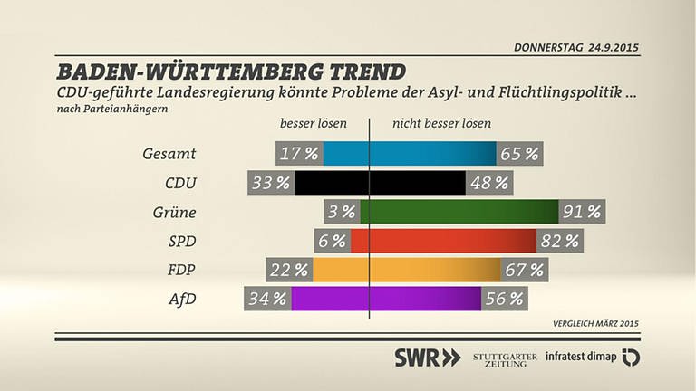 Grafik: Probleme der Asyl- und Flüchtlingspolitik besser lösen nach Parteianhängern (Foto: SWR/infratest dimap)