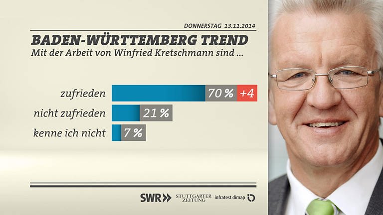Grafik Zufriedenheit mit Ministerpräsident Winfried Kretschmann (Foto: SWR/infratest dimap)