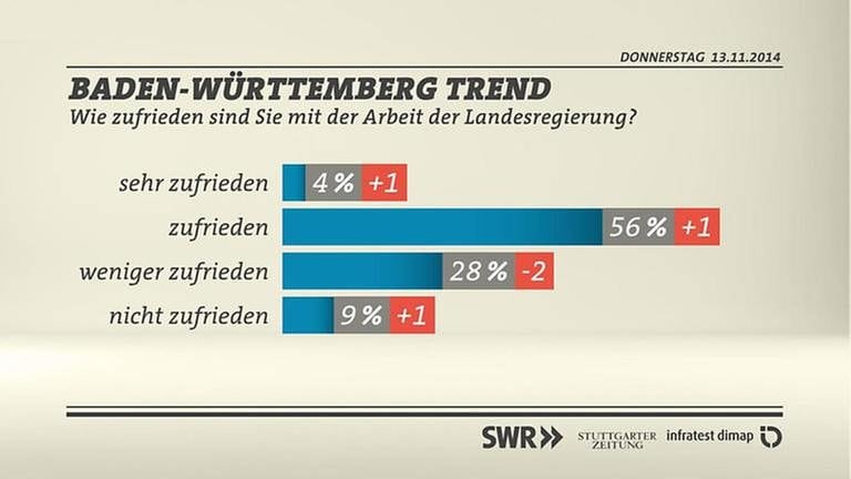 Grafik: Wie zufrieden sind Sie mit der Arbeit der Landesregierung in Baden-Württemberg? (Foto: SWR/infratest dimap)